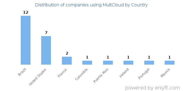 MultCloud customers by country