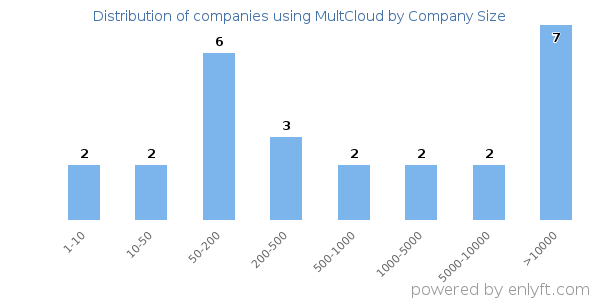 Companies using MultCloud, by size (number of employees)