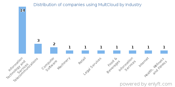 Companies using MultCloud - Distribution by industry