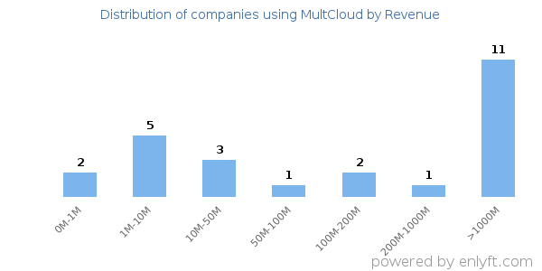 MultCloud clients - distribution by company revenue
