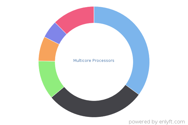 Multicore Processors