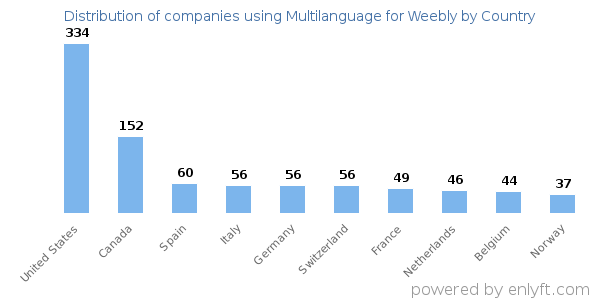 Multilanguage for Weebly customers by country