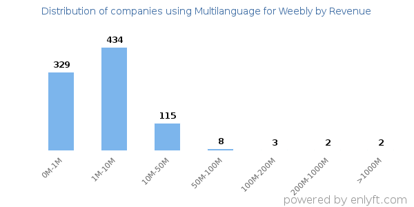 Multilanguage for Weebly clients - distribution by company revenue