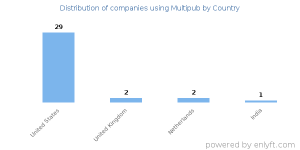 Multipub customers by country