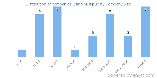 Companies using Multipub, by size (number of employees)