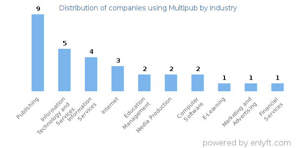 Companies using Multipub - Distribution by industry