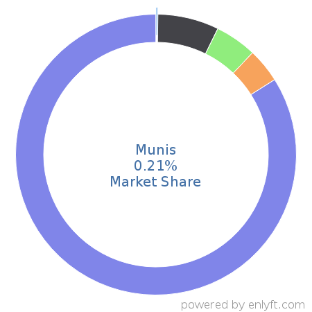 Munis market share in Enterprise Resource Planning (ERP) is about 0.21%