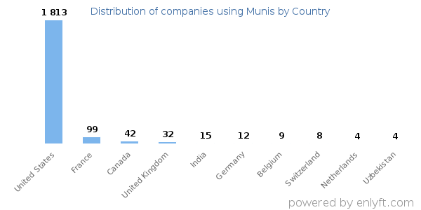 Munis customers by country