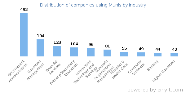 Companies using Munis - Distribution by industry
