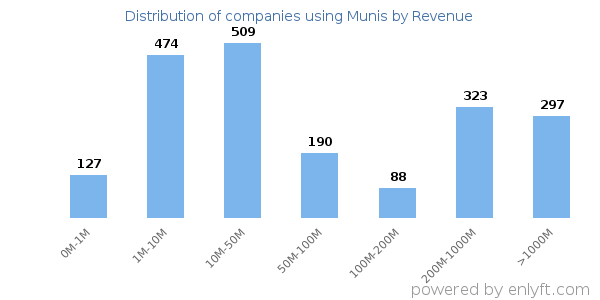 Munis clients - distribution by company revenue