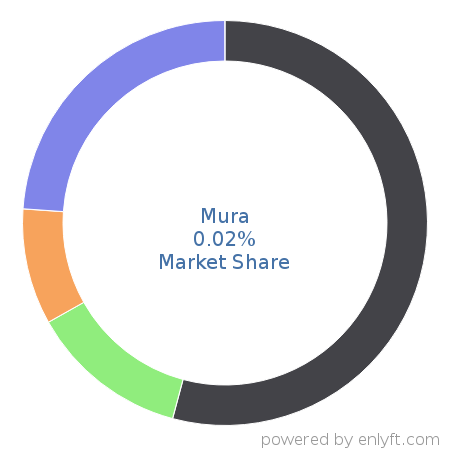 Mura market share in Web Content Management is about 0.02%