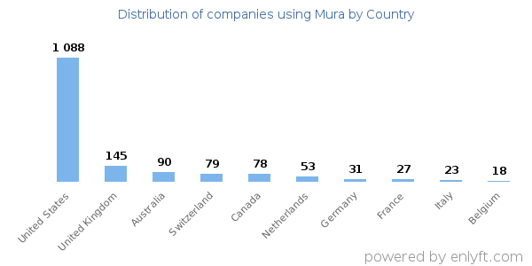 Mura customers by country