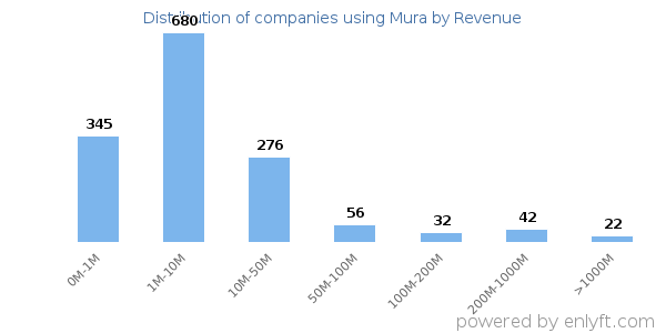 Mura clients - distribution by company revenue