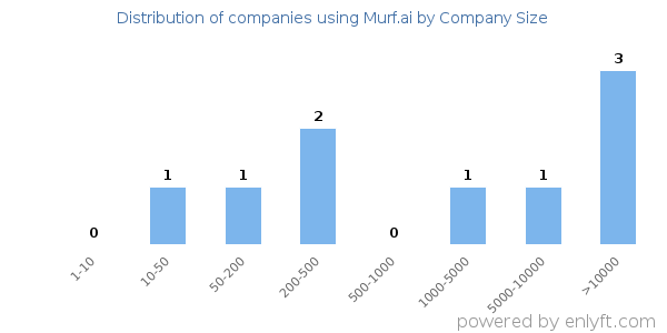 Companies using Murf.ai, by size (number of employees)