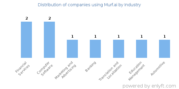 Companies using Murf.ai - Distribution by industry