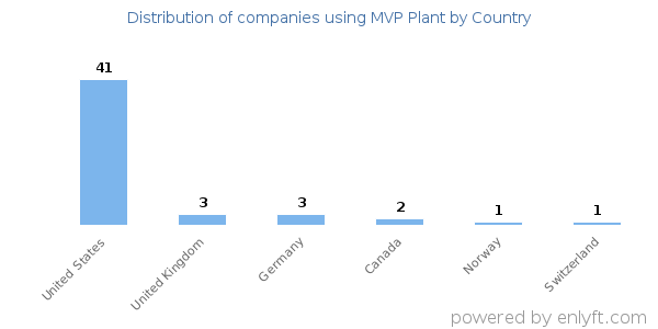 MVP Plant customers by country