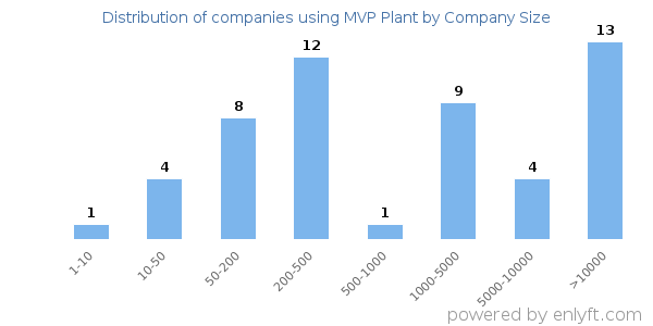 Companies using MVP Plant, by size (number of employees)