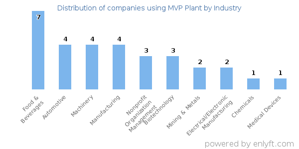 Companies using MVP Plant - Distribution by industry
