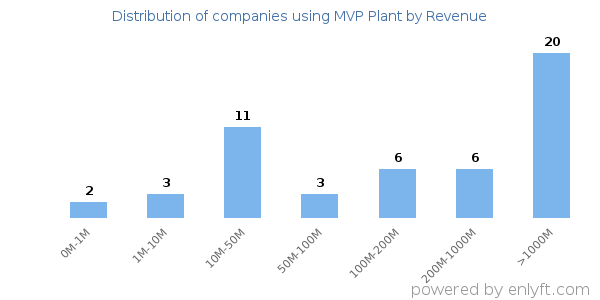 MVP Plant clients - distribution by company revenue