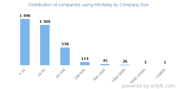 Companies using MX-Relay, by size (number of employees)