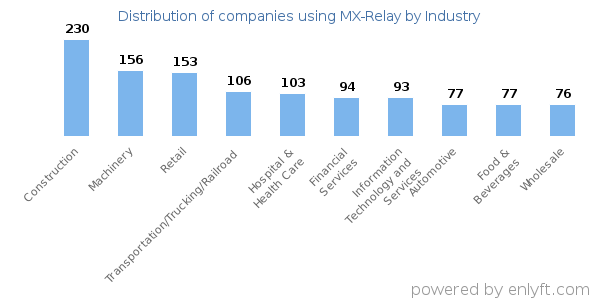 Companies using MX-Relay - Distribution by industry