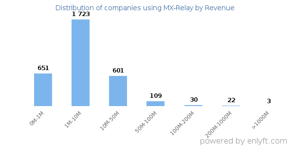 MX-Relay clients - distribution by company revenue
