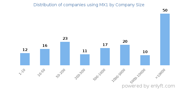 Companies using MX1, by size (number of employees)