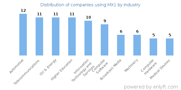 Companies using MX1 - Distribution by industry