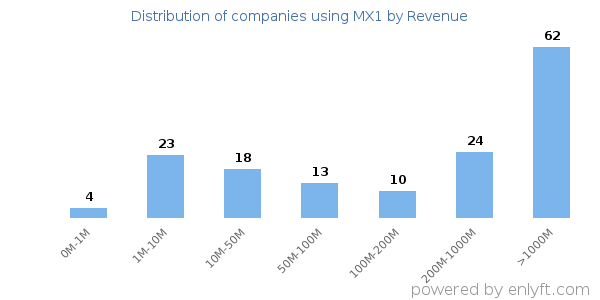 MX1 clients - distribution by company revenue