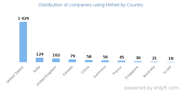 MXNet customers by country
