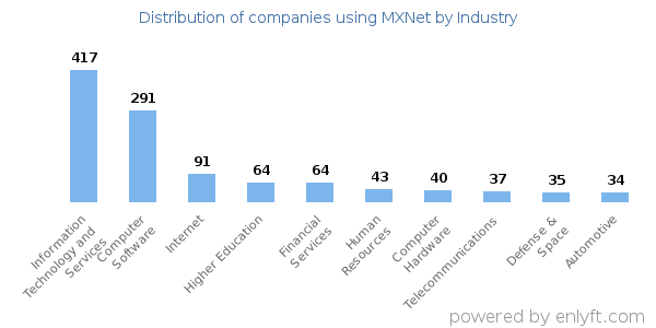 Companies using MXNet - Distribution by industry
