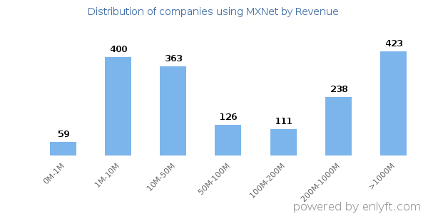 MXNet clients - distribution by company revenue