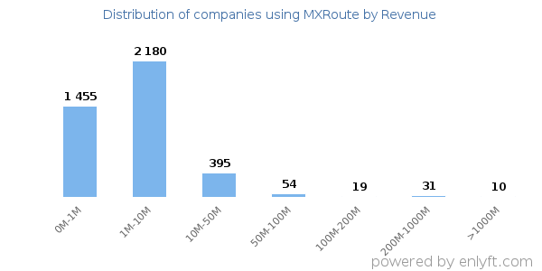 MXRoute clients - distribution by company revenue