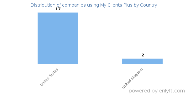 My Clients Plus customers by country