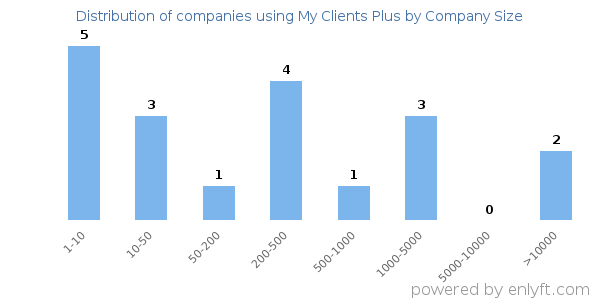 Companies using My Clients Plus, by size (number of employees)