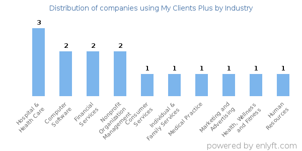 Companies using My Clients Plus - Distribution by industry