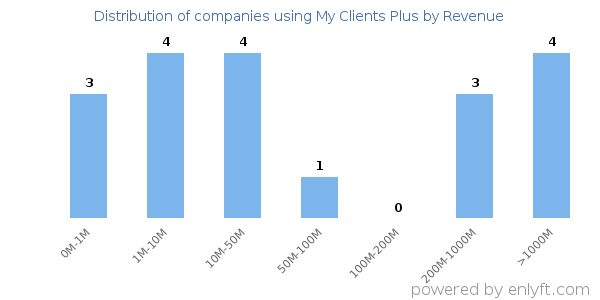 My Clients Plus clients - distribution by company revenue