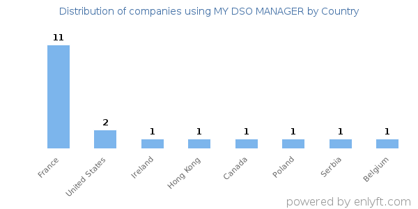 MY DSO MANAGER customers by country