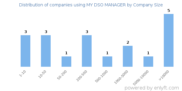 Companies using MY DSO MANAGER, by size (number of employees)