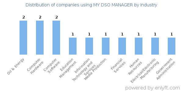 Companies using MY DSO MANAGER - Distribution by industry