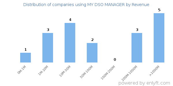 MY DSO MANAGER clients - distribution by company revenue