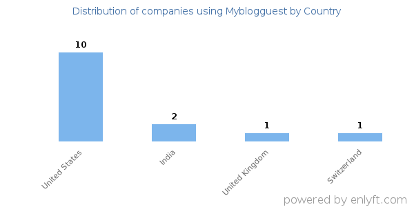 Myblogguest customers by country