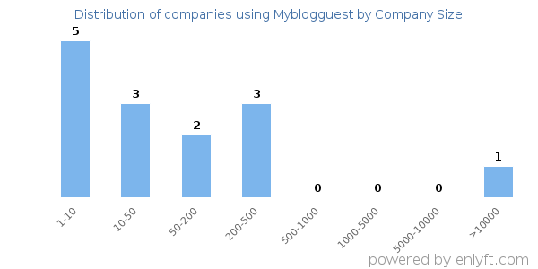 Companies using Myblogguest, by size (number of employees)