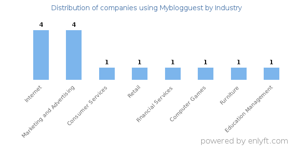 Companies using Myblogguest - Distribution by industry