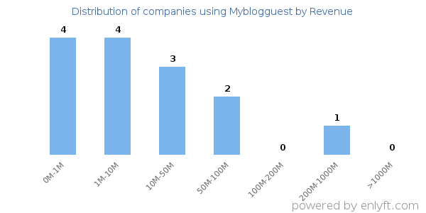 Myblogguest clients - distribution by company revenue