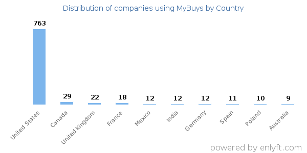 MyBuys customers by country