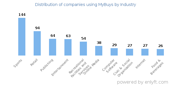 Companies using MyBuys - Distribution by industry