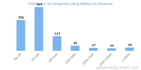 MyBuys clients - distribution by company revenue