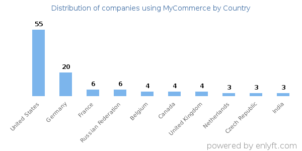 MyCommerce customers by country