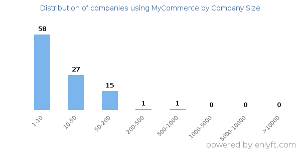 Companies using MyCommerce, by size (number of employees)